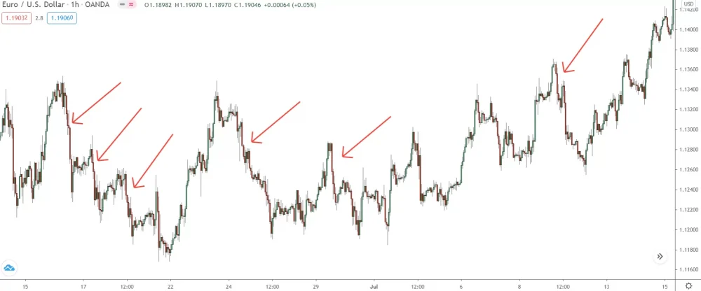 image of steep declines on eur/usd 1 hour chart