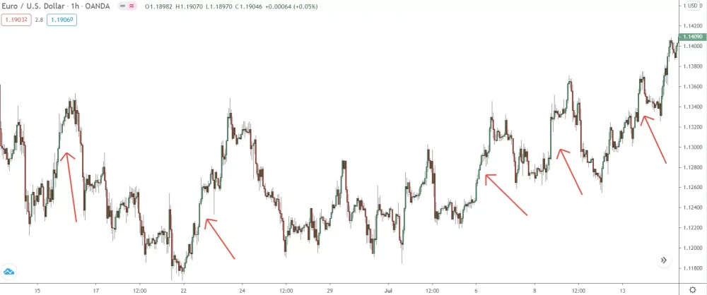 image of multiple steep rises on 1hour chart of eur/usd 
