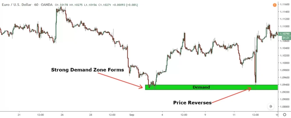 image of price reversing from strong demand zone on 1 hour chart of eur/usd