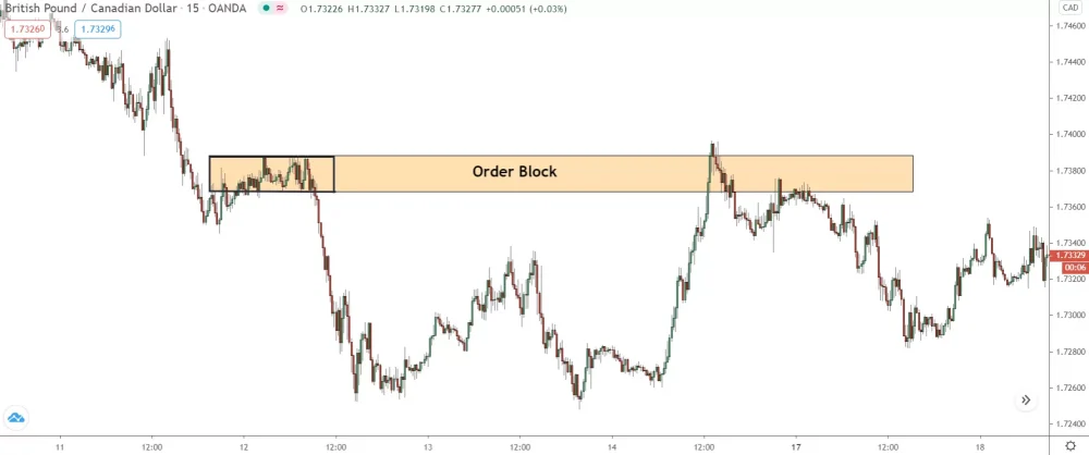 image showing price spiking bearish order block on gbp/cad