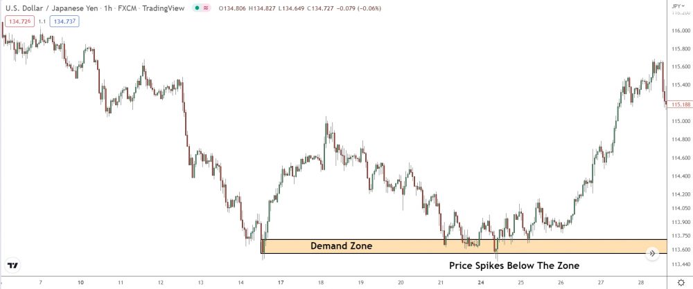 image showing price spiking below misdrawn demand zone on 1 hour chart of usd/jpy