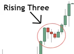 image of rising three pattern forming during uptrend signalling continuation 