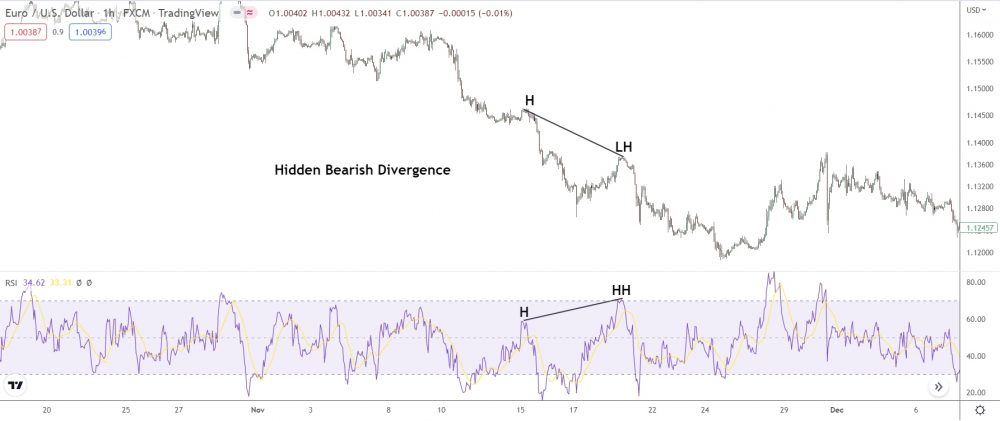 rsi showing hidden bearish divergence on 1 hour chart of eur-usd