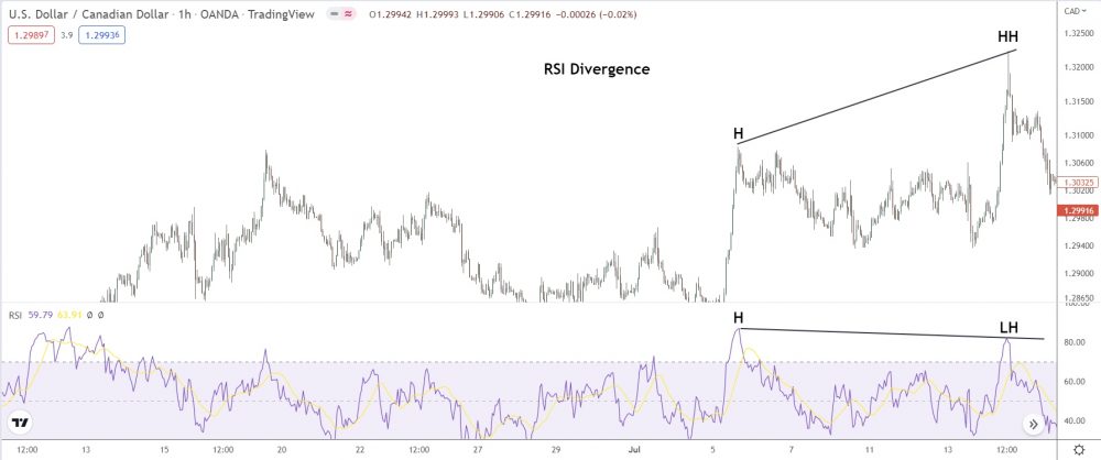 rsi showing regular bearish divergence on 1 hour chart of usd-cad