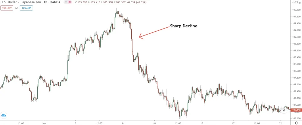 sharp decline indicating existence of supply zone on 1hour chart of usd/jpy