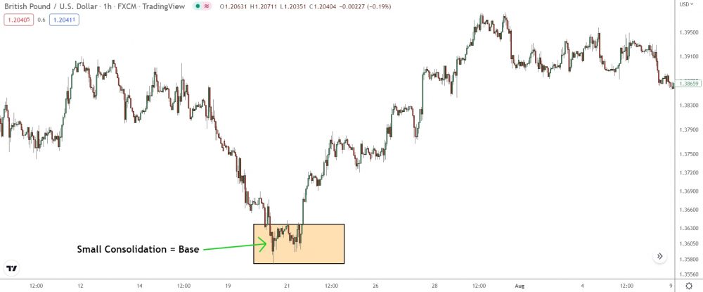 image showing small consolidation forming demand zone base on gbp/usd