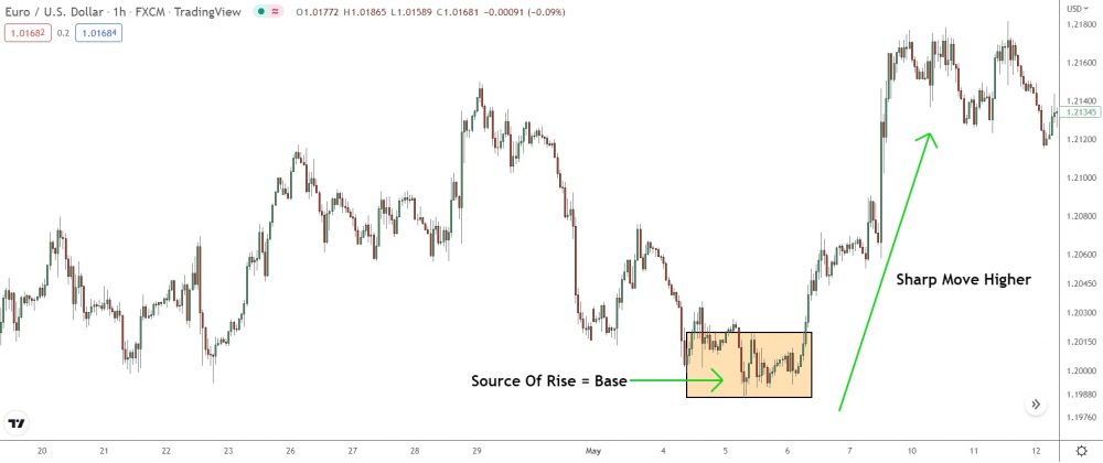 image showing source of rise indicating presence of demand zone on 1 hour chart of eur/usd