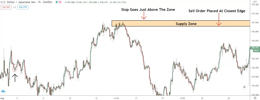 image showing where to place a stop loss when entering a supply zone trade