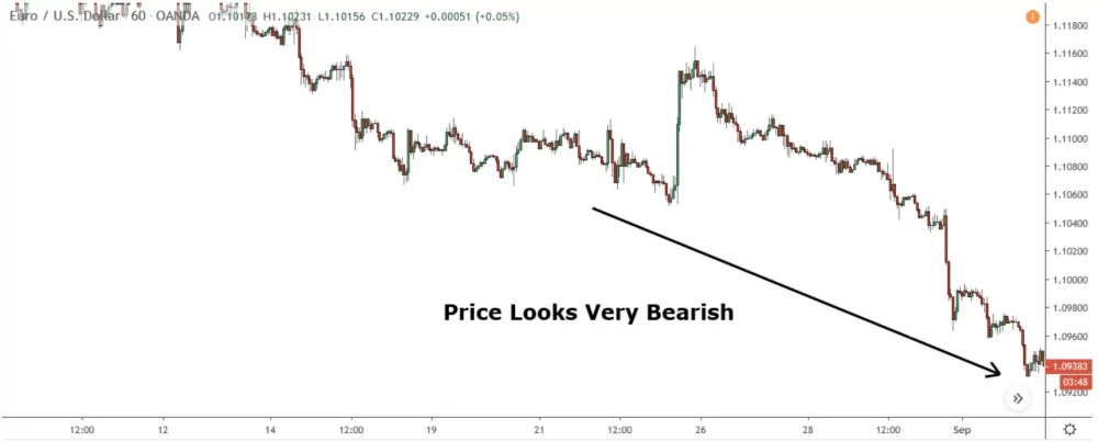 image of strong downtrend on 1 hour chart of eur/usd