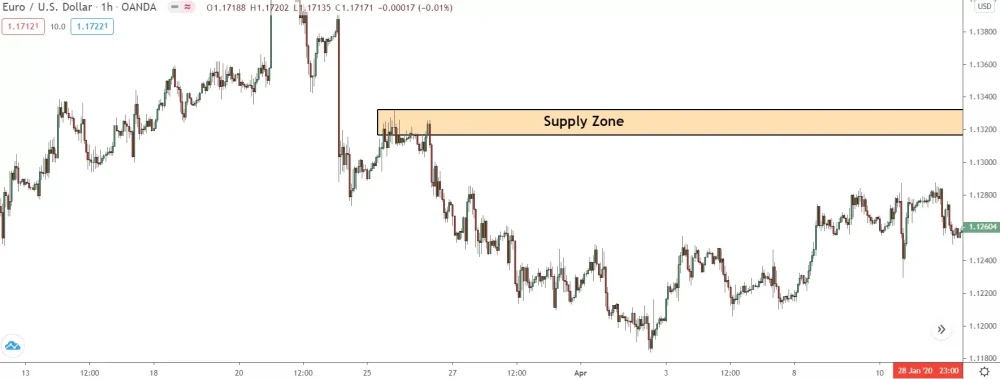 image of strong supply zone forming on 1 hour chart of eur/usd