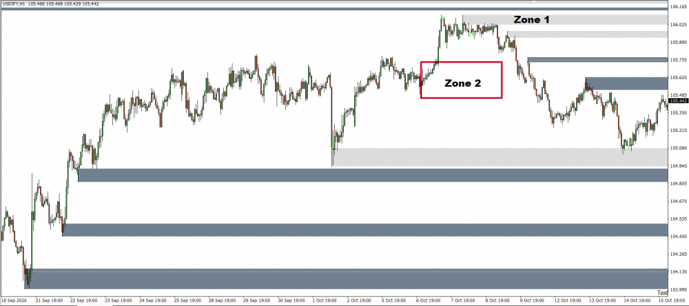 image of sup dem supply and demand indicator identifying zones on 1 hour chart of usd/jpy