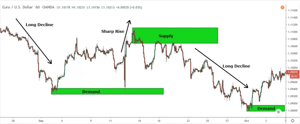 image showing supply and demand zones forming after sharp rises and declines on 1 hour chart of eur/usd