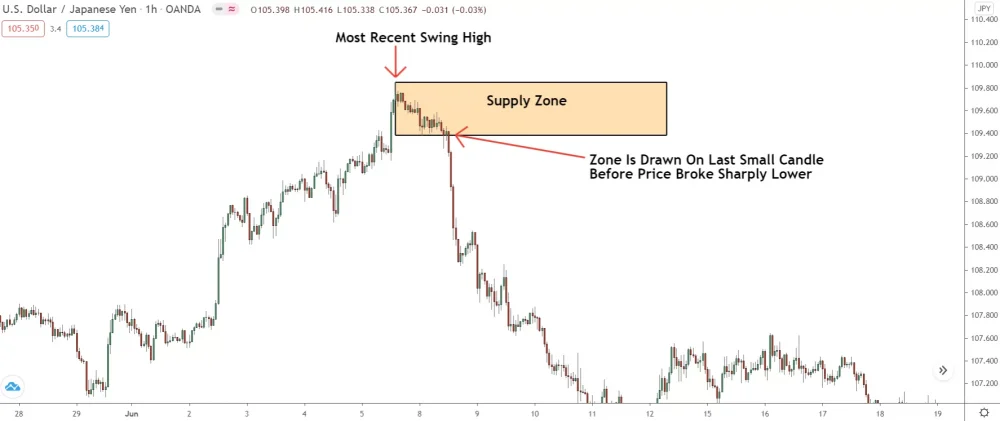 image of supply zone drawn from major swing high to beginning of sharp decline on 1hour chart of Usd/jpr