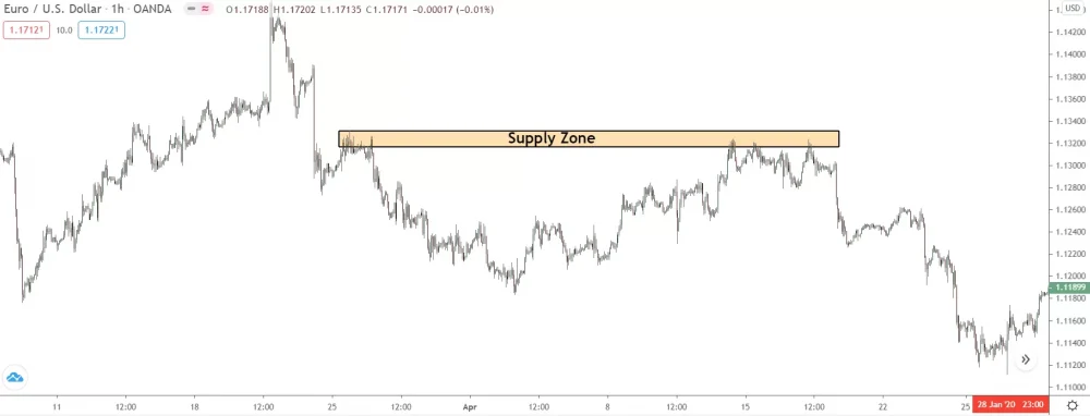image of supply zone forming during incease in net shorts as shown by cot report 