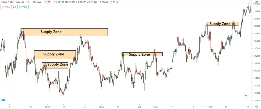image showing how supply zones form at the source of sharp declines on 1hour chart of eur/usd