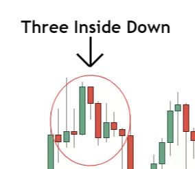 image of three inside down pattern signalling bearish reversal 