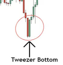 image showing tweezer bottom candlestick forming at end of downtrend