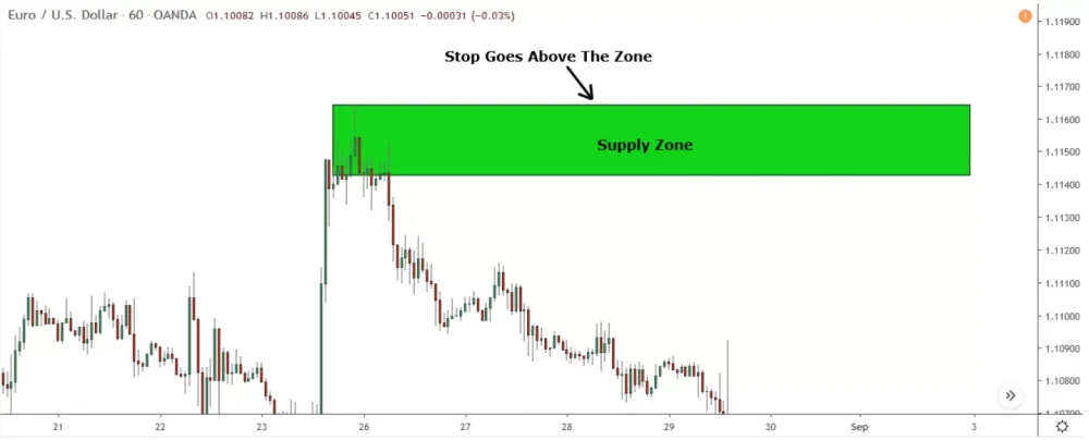 image showing where to place a stop loss during supply zone trade