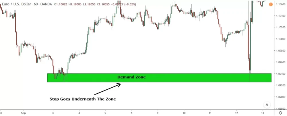 image showing where to place a stop loss on demand zone trade 